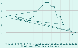 Courbe de l'humidex pour Coburg