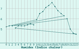 Courbe de l'humidex pour Ljungby