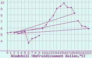 Courbe du refroidissement olien pour Lhospitalet (46)