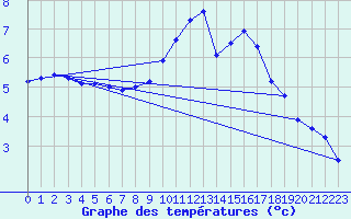 Courbe de tempratures pour Soria (Esp)