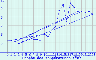 Courbe de tempratures pour Angers-Beaucouz (49)
