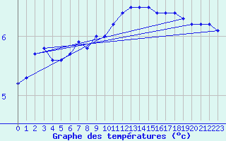 Courbe de tempratures pour Anholt