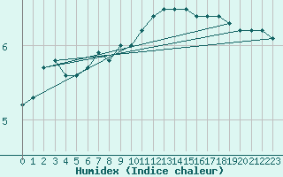 Courbe de l'humidex pour Anholt