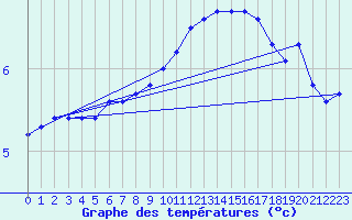 Courbe de tempratures pour Dounoux (88)