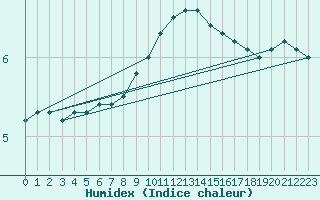 Courbe de l'humidex pour Eisenstadt