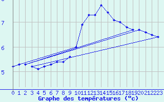 Courbe de tempratures pour Sgur-le-Chteau (19)