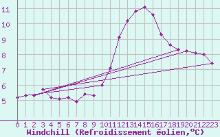 Courbe du refroidissement olien pour Saint-Michel-d