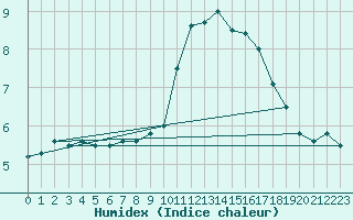 Courbe de l'humidex pour Chivenor