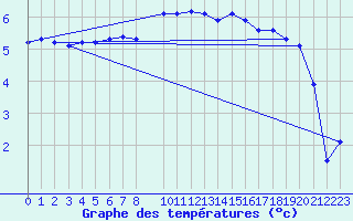 Courbe de tempratures pour Challes-les-Eaux (73)