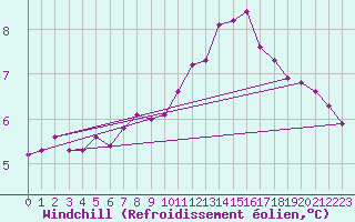 Courbe du refroidissement olien pour Clermont de l