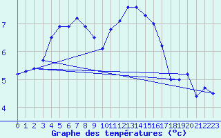 Courbe de tempratures pour Chlons-en-Champagne (51)