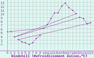 Courbe du refroidissement olien pour Lillehammer-Saetherengen