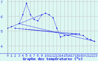 Courbe de tempratures pour Lagarrigue (81)