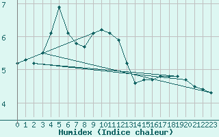 Courbe de l'humidex pour Lagarrigue (81)