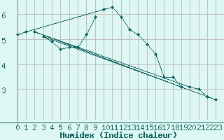 Courbe de l'humidex pour Hoting