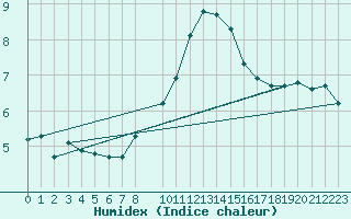 Courbe de l'humidex pour Coimbra / Cernache