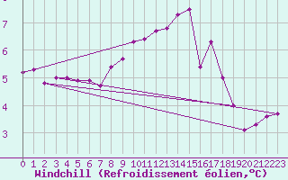 Courbe du refroidissement olien pour Chlons-en-Champagne (51)