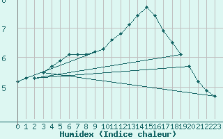 Courbe de l'humidex pour Bellefontaine (88)