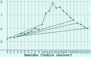 Courbe de l'humidex pour Saint-Yrieix-le-Djalat (19)