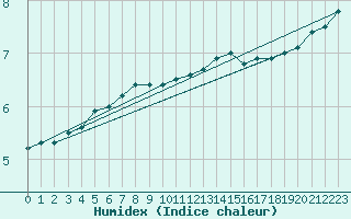 Courbe de l'humidex pour Hjerkinn Ii