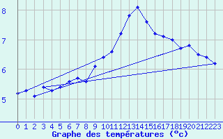 Courbe de tempratures pour Trier-Petrisberg