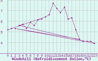 Courbe du refroidissement olien pour Torino / Bric Della Croce