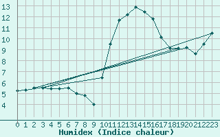 Courbe de l'humidex pour Orange (84)