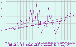 Courbe du refroidissement olien pour Islay