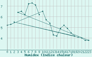 Courbe de l'humidex pour St Peter-Ording