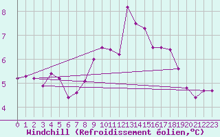 Courbe du refroidissement olien pour Mullingar