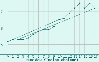 Courbe de l'humidex pour Spa - La Sauvenire (Be)