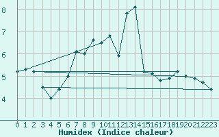 Courbe de l'humidex pour Chaumont (Sw)