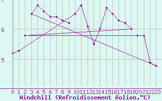 Courbe du refroidissement olien pour Vauxrenard (69)