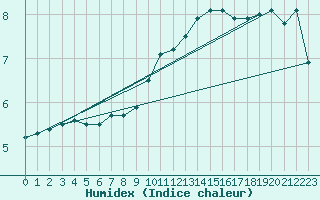 Courbe de l'humidex pour Orly (91)