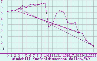 Courbe du refroidissement olien pour Charleroi (Be)