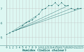 Courbe de l'humidex pour Topcliffe Royal Air Force Base