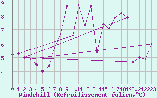 Courbe du refroidissement olien pour Keswick