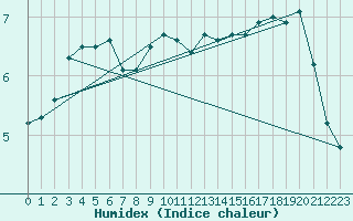 Courbe de l'humidex pour Karlstad Flygplats