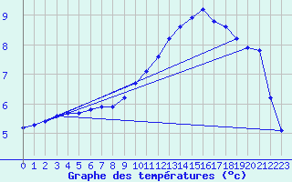 Courbe de tempratures pour Verneuil (78)