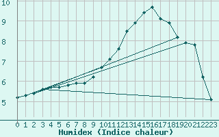 Courbe de l'humidex pour Verneuil (78)