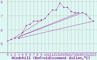 Courbe du refroidissement olien pour Bouligny (55)
