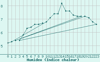 Courbe de l'humidex pour Bouligny (55)