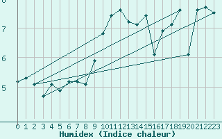 Courbe de l'humidex pour Mona
