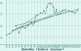 Courbe de l'humidex pour Shawbury
