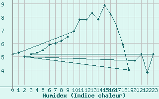 Courbe de l'humidex pour Corvatsch