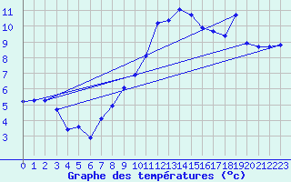 Courbe de tempratures pour Montret (71)