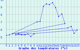 Courbe de tempratures pour Grasque (13)