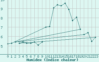 Courbe de l'humidex pour Grasque (13)