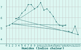 Courbe de l'humidex pour Alenon (61)