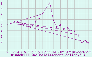 Courbe du refroidissement olien pour Boulaide (Lux)